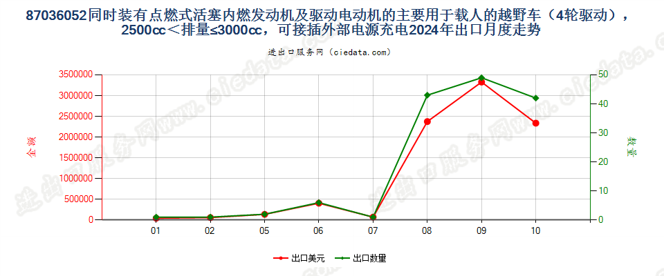 87036052同时装有点燃式活塞内燃发动机及驱动电动机的主要用于载人的越野车（4轮驱动），2500cc＜排量≤3000cc，可接插外部电源充电出口2024年月度走势图