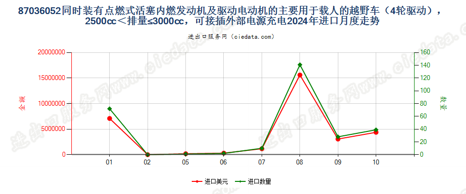 87036052同时装有点燃式活塞内燃发动机及驱动电动机的主要用于载人的越野车（4轮驱动），2500cc＜排量≤3000cc，可接插外部电源充电进口2024年月度走势图