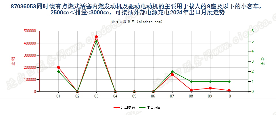 87036053同时装有点燃式活塞内燃发动机及驱动电动机的主要用于载人的9座及以下的小客车，2500cc＜排量≤3000cc，可接插外部电源充电出口2024年月度走势图