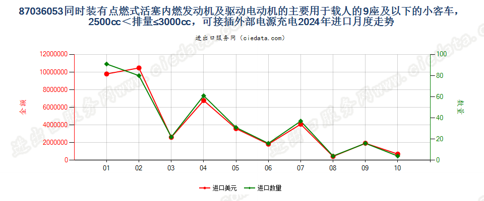 87036053同时装有点燃式活塞内燃发动机及驱动电动机的主要用于载人的9座及以下的小客车，2500cc＜排量≤3000cc，可接插外部电源充电进口2024年月度走势图