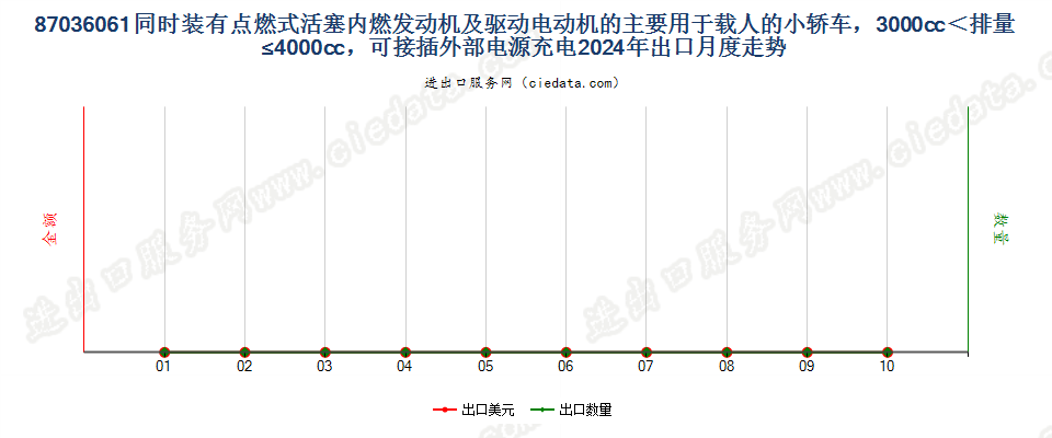 87036061同时装有点燃式活塞内燃发动机及驱动电动机的主要用于载人的小轿车，3000cc＜排量≤4000cc，可接插外部电源充电出口2024年月度走势图