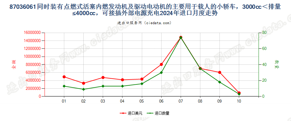 87036061同时装有点燃式活塞内燃发动机及驱动电动机的主要用于载人的小轿车，3000cc＜排量≤4000cc，可接插外部电源充电进口2024年月度走势图