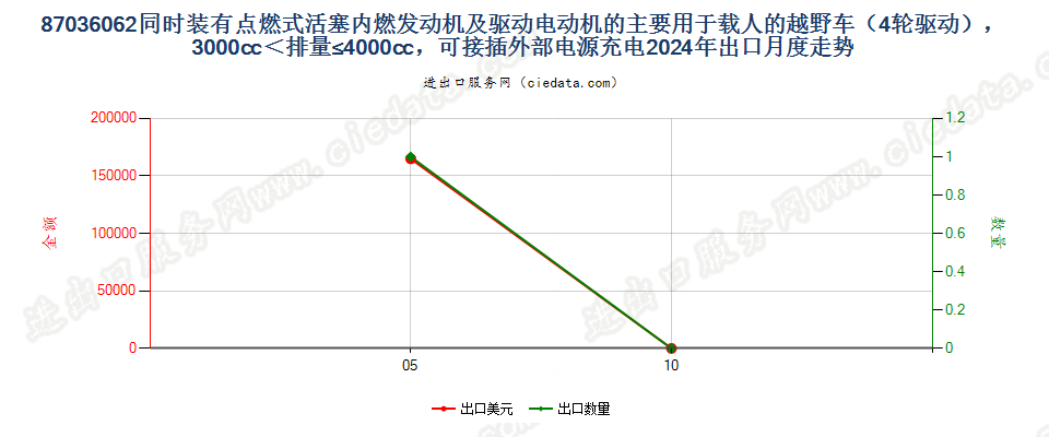 87036062同时装有点燃式活塞内燃发动机及驱动电动机的主要用于载人的越野车（4轮驱动），3000cc＜排量≤4000cc，可接插外部电源充电出口2024年月度走势图