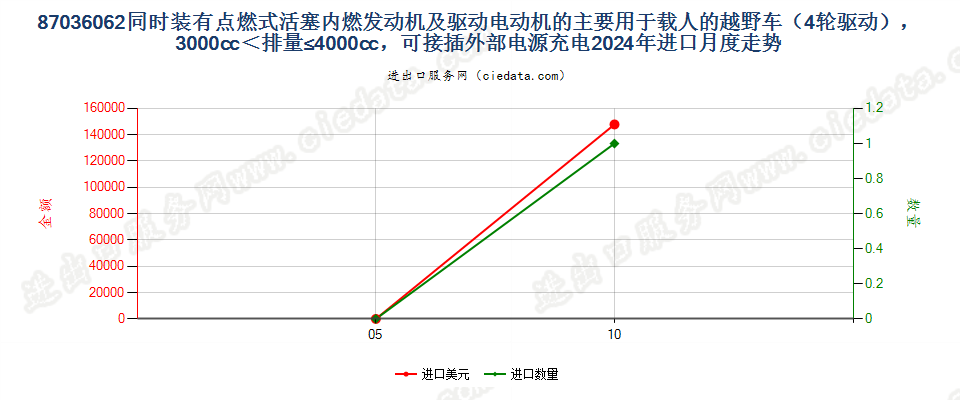 87036062同时装有点燃式活塞内燃发动机及驱动电动机的主要用于载人的越野车（4轮驱动），3000cc＜排量≤4000cc，可接插外部电源充电进口2024年月度走势图