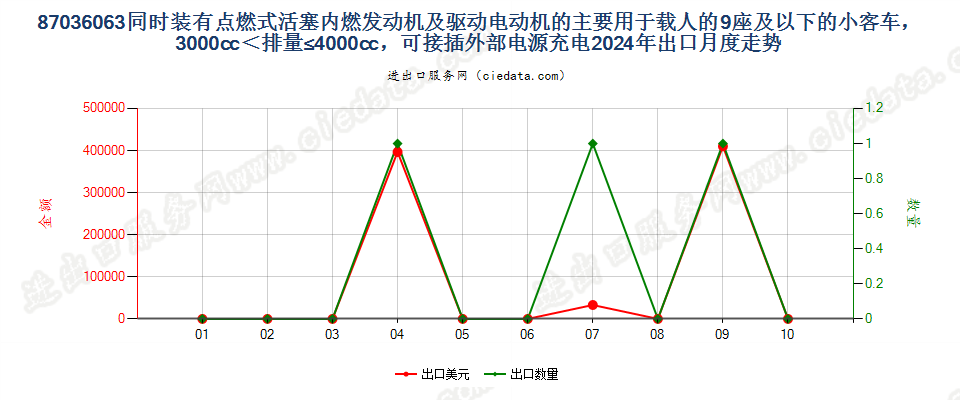 87036063同时装有点燃式活塞内燃发动机及驱动电动机的主要用于载人的9座及以下的小客车，3000cc＜排量≤4000cc，可接插外部电源充电出口2024年月度走势图