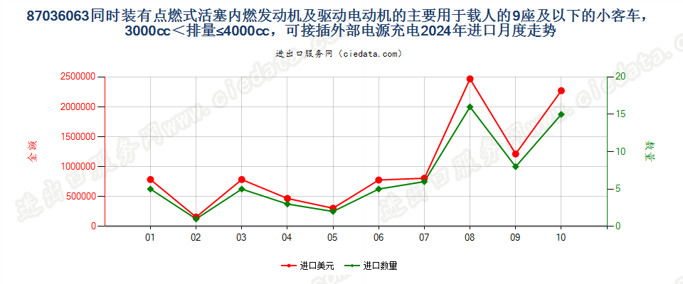 87036063同时装有点燃式活塞内燃发动机及驱动电动机的主要用于载人的9座及以下的小客车，3000cc＜排量≤4000cc，可接插外部电源充电进口2024年月度走势图