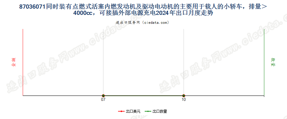 87036071同时装有点燃式活塞内燃发动机及驱动电动机的主要用于载人的小轿车，排量＞4000cc，可接插外部电源充电出口2024年月度走势图