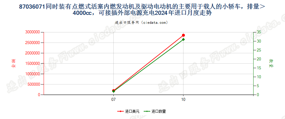 87036071同时装有点燃式活塞内燃发动机及驱动电动机的主要用于载人的小轿车，排量＞4000cc，可接插外部电源充电进口2024年月度走势图