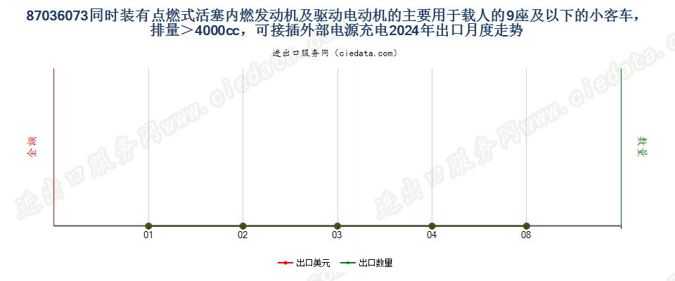 87036073同时装有点燃式活塞内燃发动机及驱动电动机的主要用于载人的9座及以下的小客车，排量＞4000cc，可接插外部电源充电出口2024年月度走势图