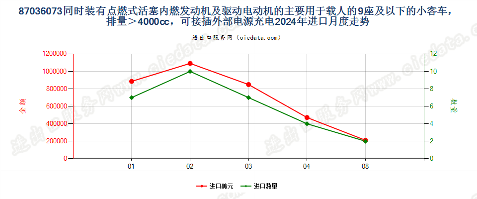 87036073同时装有点燃式活塞内燃发动机及驱动电动机的主要用于载人的9座及以下的小客车，排量＞4000cc，可接插外部电源充电进口2024年月度走势图