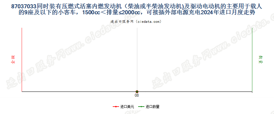 87037033同时装有压燃式活塞内燃发动机（柴油或半柴油发动机)及驱动电动机的主要用于载人的9座及以下的小客车，1500cc＜排量≤2000cc，可接插外部电源充电进口2024年月度走势图