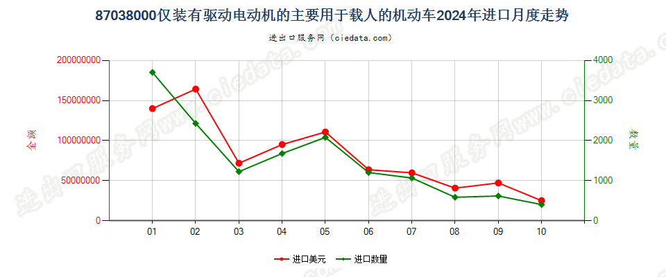 87038000仅装有驱动电动机的主要用于载人的机动车进口2024年月度走势图