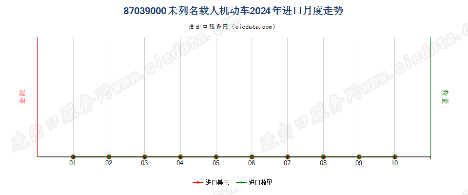 87039000未列名载人机动车进口2024年月度走势图