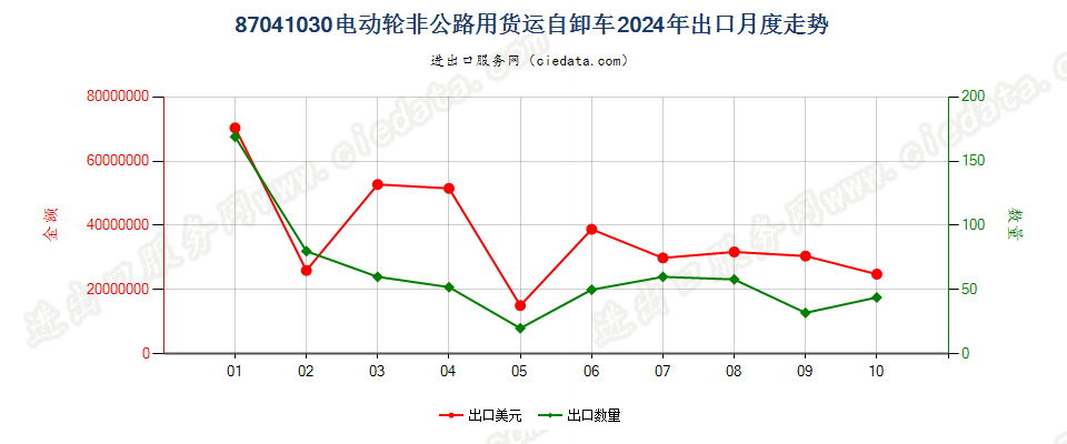 87041030电动轮非公路用货运自卸车出口2024年月度走势图