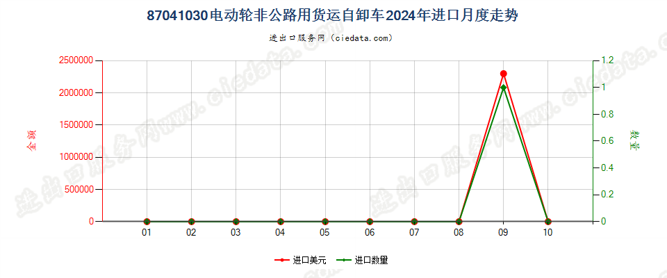 87041030电动轮非公路用货运自卸车进口2024年月度走势图