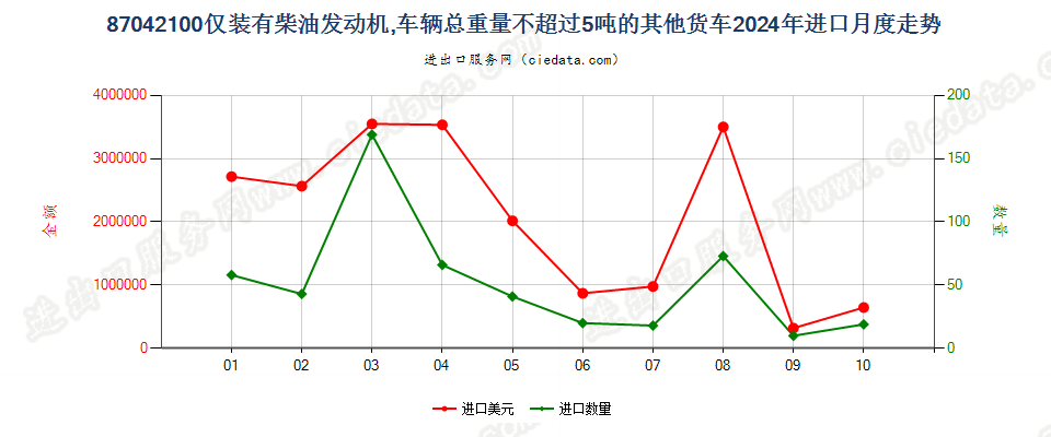 87042100仅装有柴油发动机,车辆总重量不超过5吨的其他货车进口2024年月度走势图