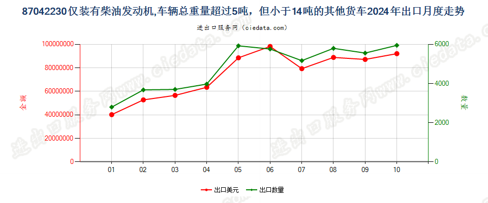 87042230仅装有柴油发动机,车辆总重量超过5吨，但小于14吨的其他货车出口2024年月度走势图