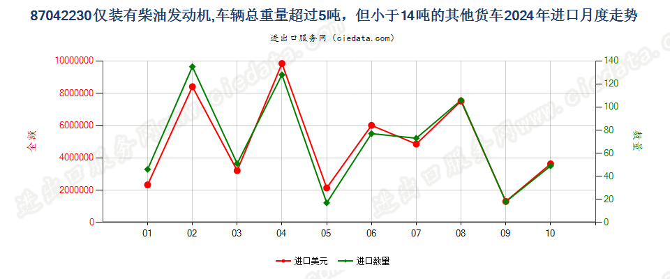 87042230仅装有柴油发动机,车辆总重量超过5吨，但小于14吨的其他货车进口2024年月度走势图