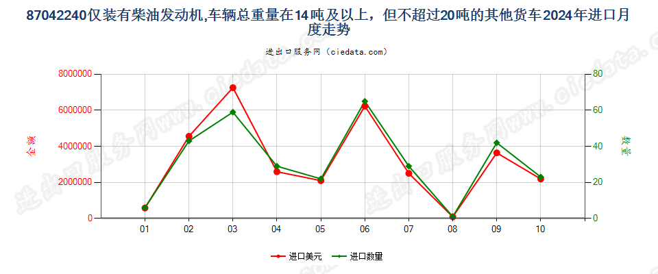 87042240仅装有柴油发动机,车辆总重量在14吨及以上，但不超过20吨的其他货车进口2024年月度走势图