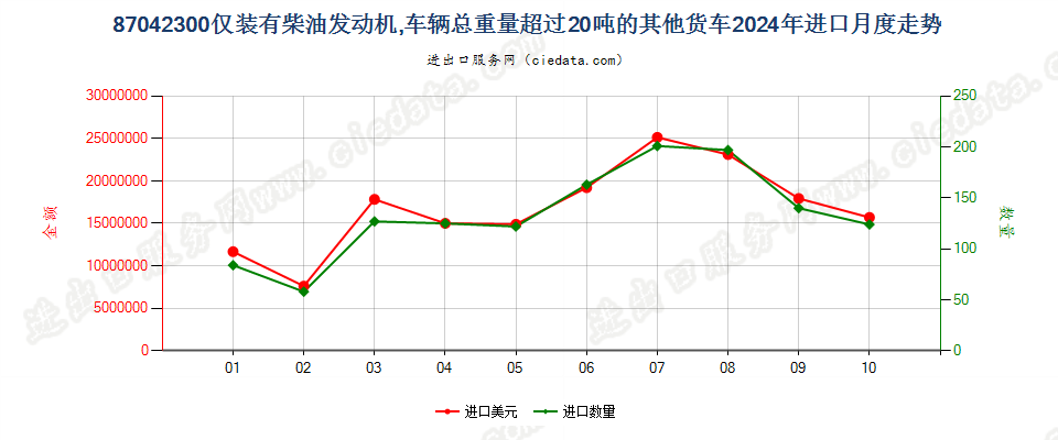 87042300仅装有柴油发动机,车辆总重量超过20吨的其他货车进口2024年月度走势图