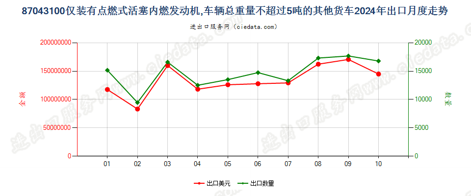 87043100仅装有点燃式活塞内燃发动机,车辆总重量不超过5吨的其他货车出口2024年月度走势图