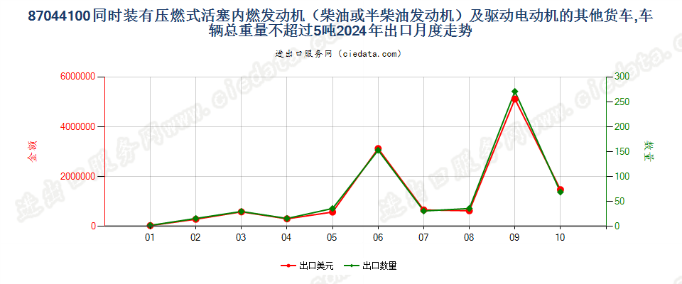87044100同时装有压燃式活塞内燃发动机（柴油或半柴油发动机）及驱动电动机的其他货车,车辆总重量不超过5吨出口2024年月度走势图