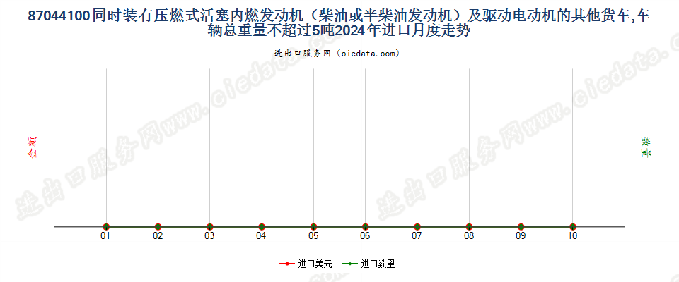 87044100同时装有压燃式活塞内燃发动机（柴油或半柴油发动机）及驱动电动机的其他货车,车辆总重量不超过5吨进口2024年月度走势图