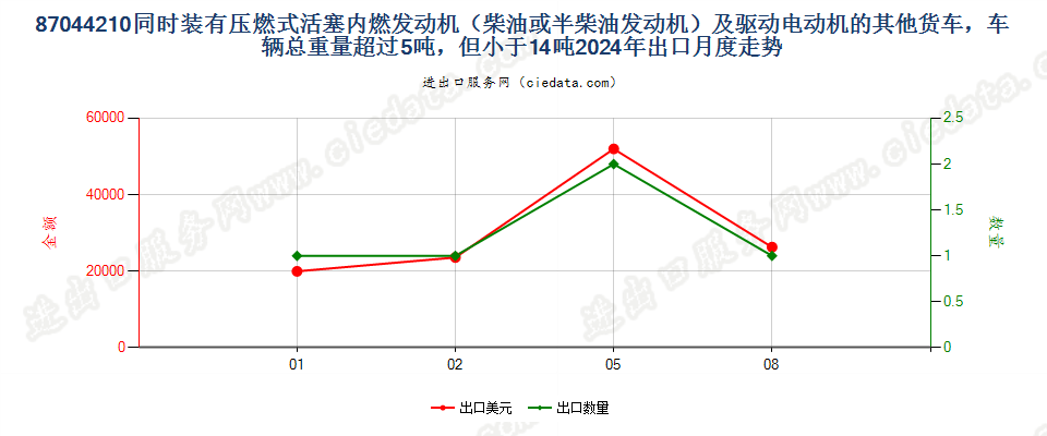 87044210同时装有压燃式活塞内燃发动机（柴油或半柴油发动机）及驱动电动机的其他货车，车辆总重量超过5吨，但小于14吨出口2024年月度走势图