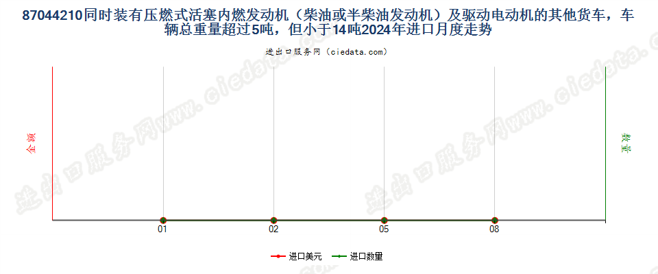 87044210同时装有压燃式活塞内燃发动机（柴油或半柴油发动机）及驱动电动机的其他货车，车辆总重量超过5吨，但小于14吨进口2024年月度走势图