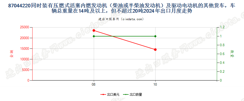 87044220同时装有压燃式活塞内燃发动机（柴油或半柴油发动机）及驱动电动机的其他货车，车辆总重量在14吨及以上，但不超过20吨出口2024年月度走势图