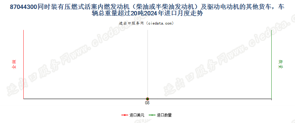 87044300同时装有压燃式活塞内燃发动机（柴油或半柴油发动机）及驱动电动机的其他货车，车辆总重量超过20吨进口2024年月度走势图