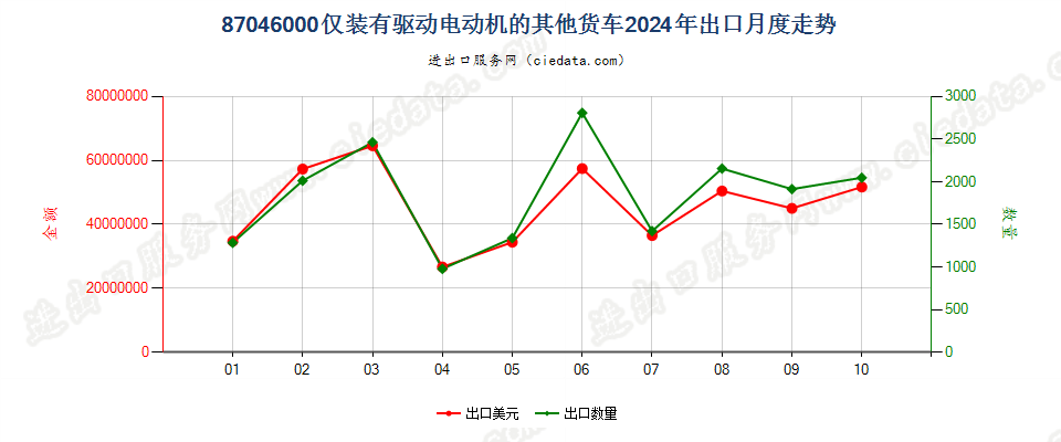 87046000仅装有驱动电动机的其他货车出口2024年月度走势图