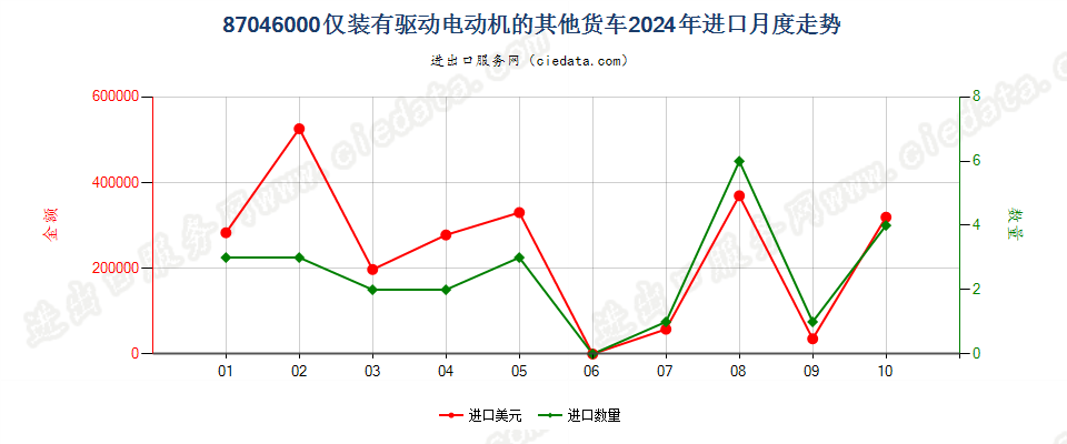 87046000仅装有驱动电动机的其他货车进口2024年月度走势图