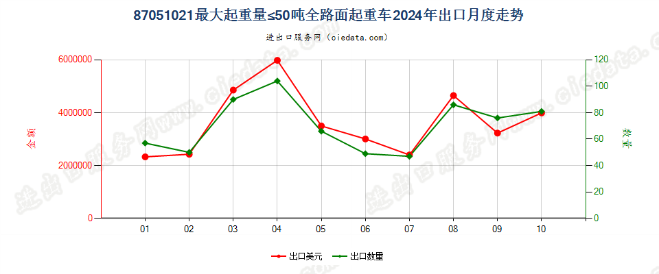 87051021最大起重量≤50吨全路面起重车出口2024年月度走势图