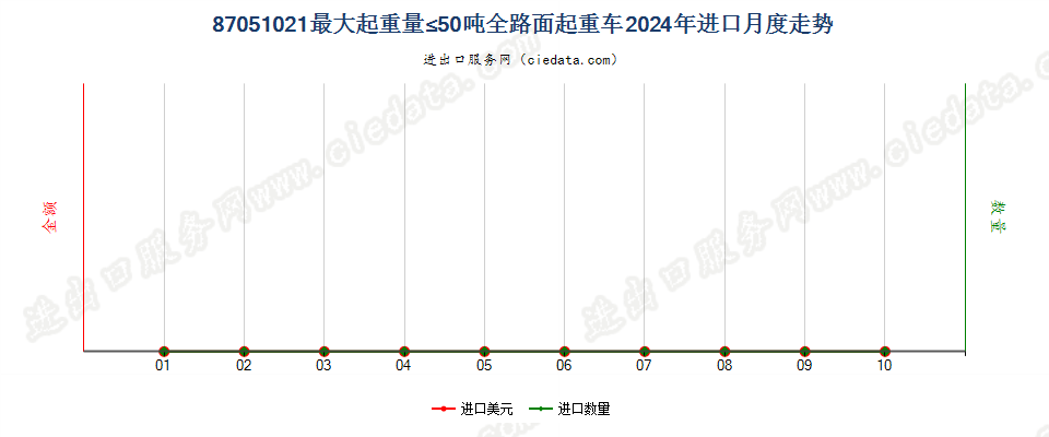 87051021最大起重量≤50吨全路面起重车进口2024年月度走势图