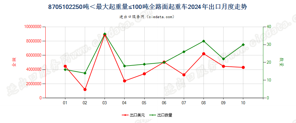 8705102250吨＜最大起重量≤100吨全路面起重车出口2024年月度走势图