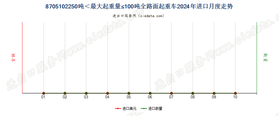 8705102250吨＜最大起重量≤100吨全路面起重车进口2024年月度走势图