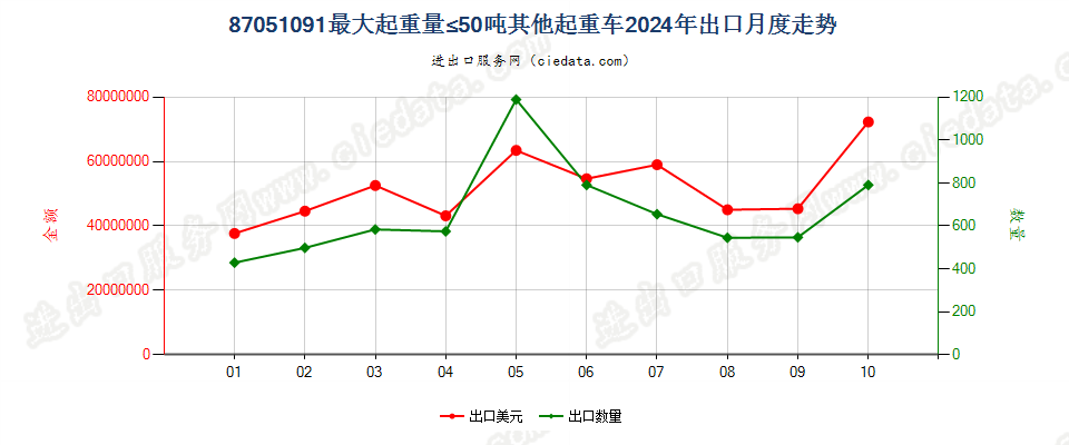 87051091最大起重量≤50吨其他起重车出口2024年月度走势图