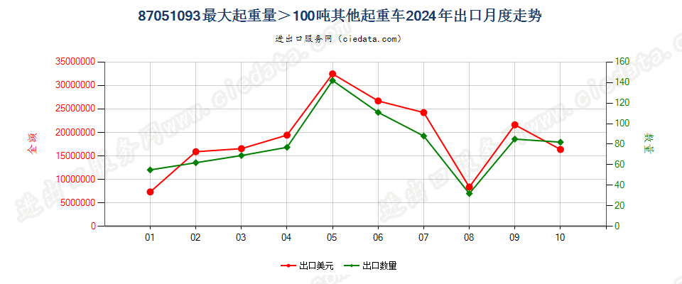 87051093最大起重量＞100吨其他起重车出口2024年月度走势图