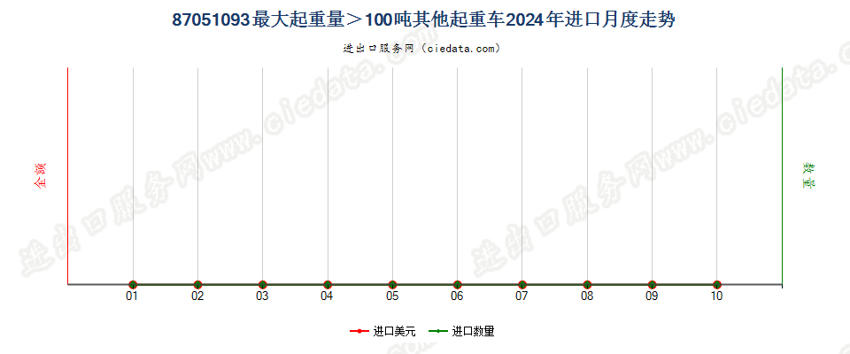 87051093最大起重量＞100吨其他起重车进口2024年月度走势图