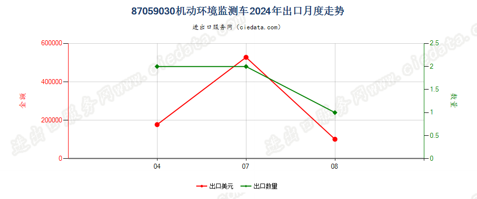 87059030机动环境监测车出口2024年月度走势图