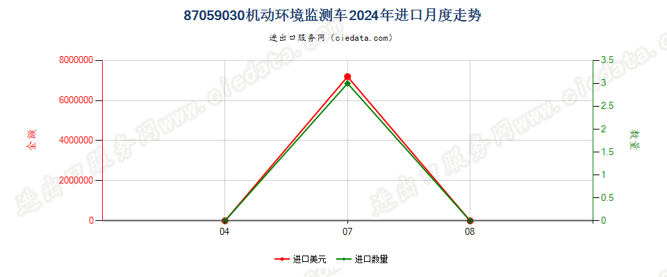 87059030机动环境监测车进口2024年月度走势图