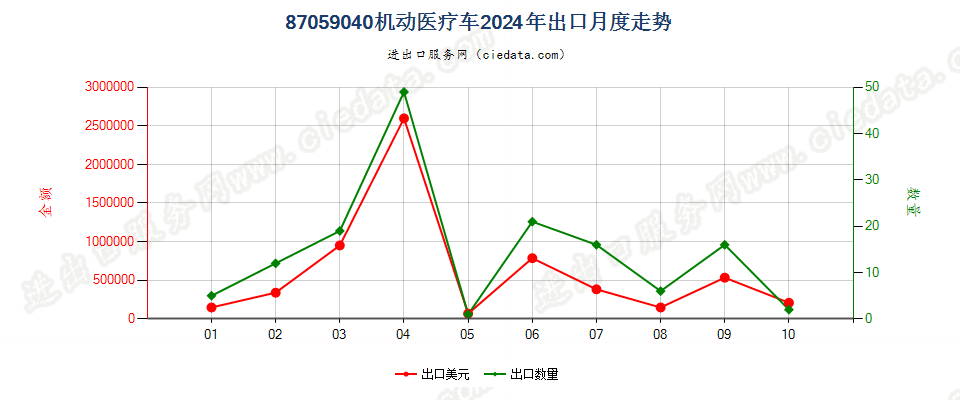 87059040机动医疗车出口2024年月度走势图