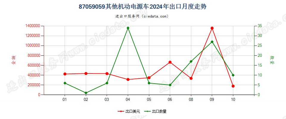 87059059其他机动电源车出口2024年月度走势图