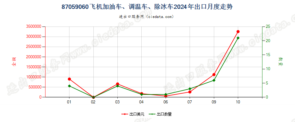 87059060飞机加油车、调温车、除冰车出口2024年月度走势图