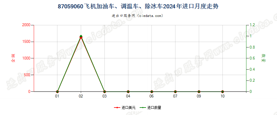 87059060飞机加油车、调温车、除冰车进口2024年月度走势图