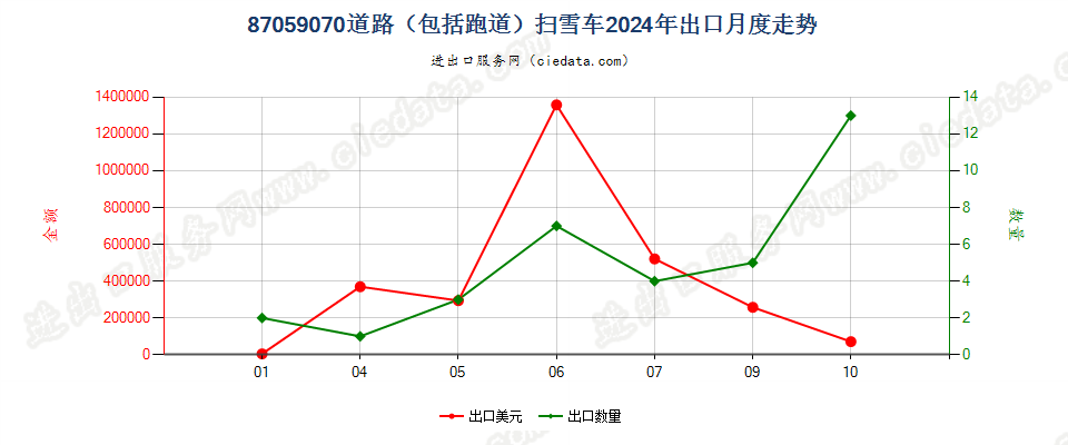 87059070道路（包括跑道）扫雪车出口2024年月度走势图