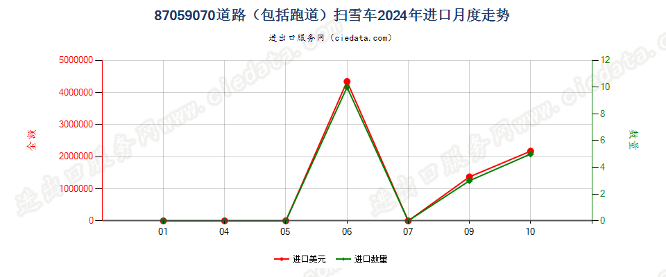 87059070道路（包括跑道）扫雪车进口2024年月度走势图