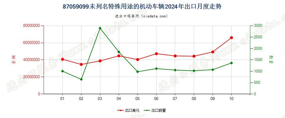 87059099未列名特殊用途的机动车辆出口2024年月度走势图