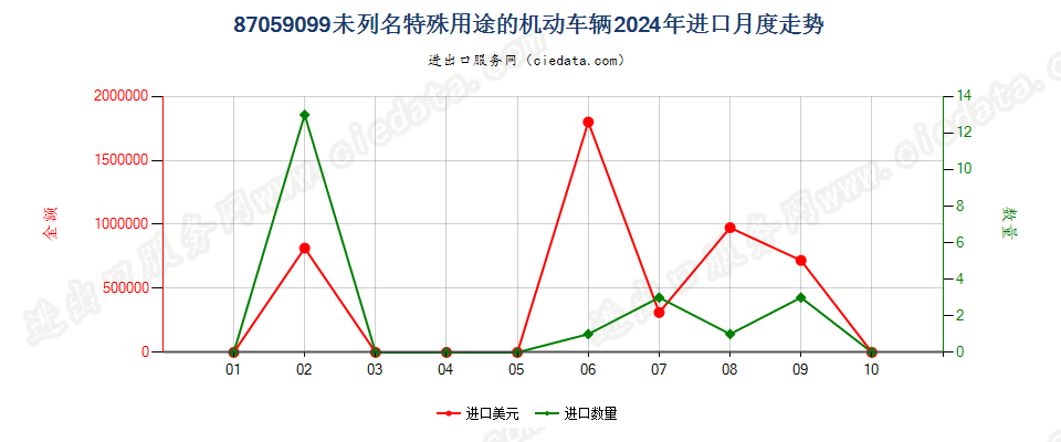 87059099未列名特殊用途的机动车辆进口2024年月度走势图